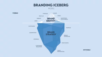 Foto op Plexiglas Vector illustration of Branding iceberg model infographic diagram banner for presentation slide template, surface is visible brand identity, underwater is invisible brand strategy. Business concept. © Whale Design 