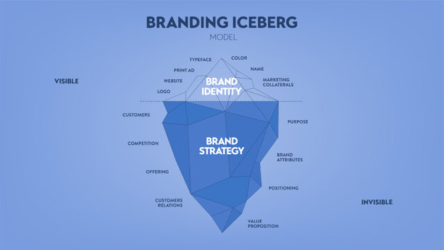 Vector illustration of Branding iceberg model infographic diagram banner for presentation slide template, surface is visible brand identity, underwater is invisible brand strategy. Business concept.