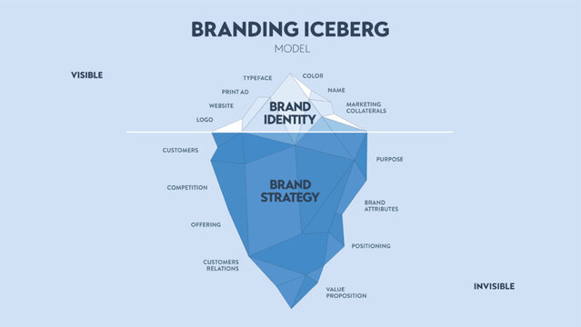 Vector illustration of Branding iceberg model infographic diagram banner for presentation slide template, surface is visible brand identity, underwater is invisible brand strategy. Business concept.