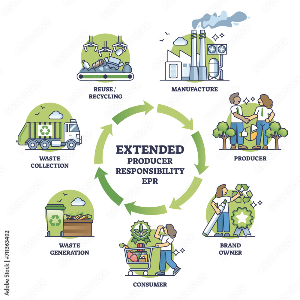 Poster extended producer responsibility or epr as ecological policy outline diagram. labeled scheme with pr