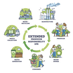 Extended producer responsibility or EPR as ecological policy outline diagram. Labeled scheme with production and manufacturing cycle to save resources for responsible consumerism vector illustration. - obrazy, fototapety, plakaty