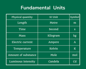 Fundamental units table on a green background. Education. Science. School. Vector illustration.