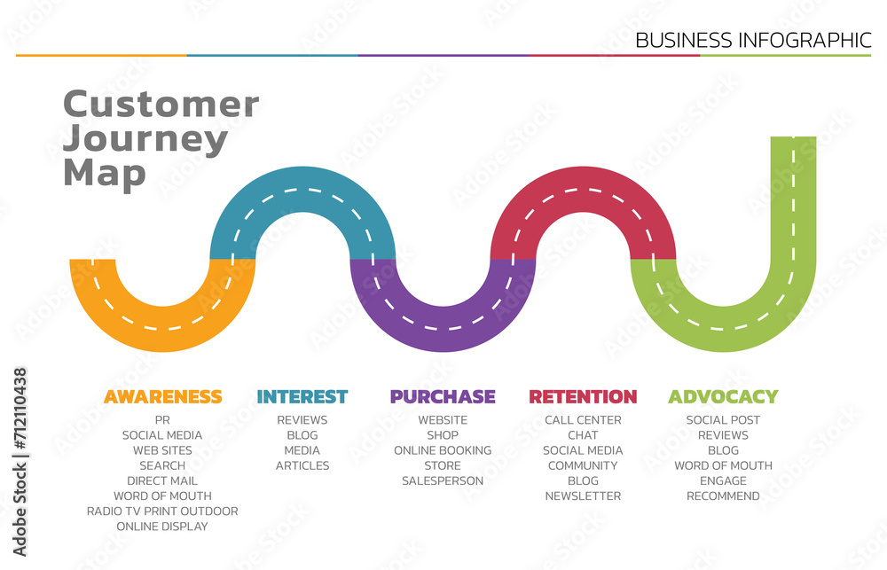 Poster Illustration of Customer Journey Map. Customer Journey Map Showing Steps of Customers Buying Process. Vector Illustration. All in a single layer.
