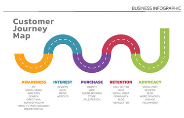 Illustration of Customer Journey Map. Customer Journey Map Showing Steps of Customers Buying Process. Vector Illustration. All in a single layer.