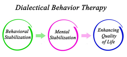 Goals of Dialectical Behavior Therapy