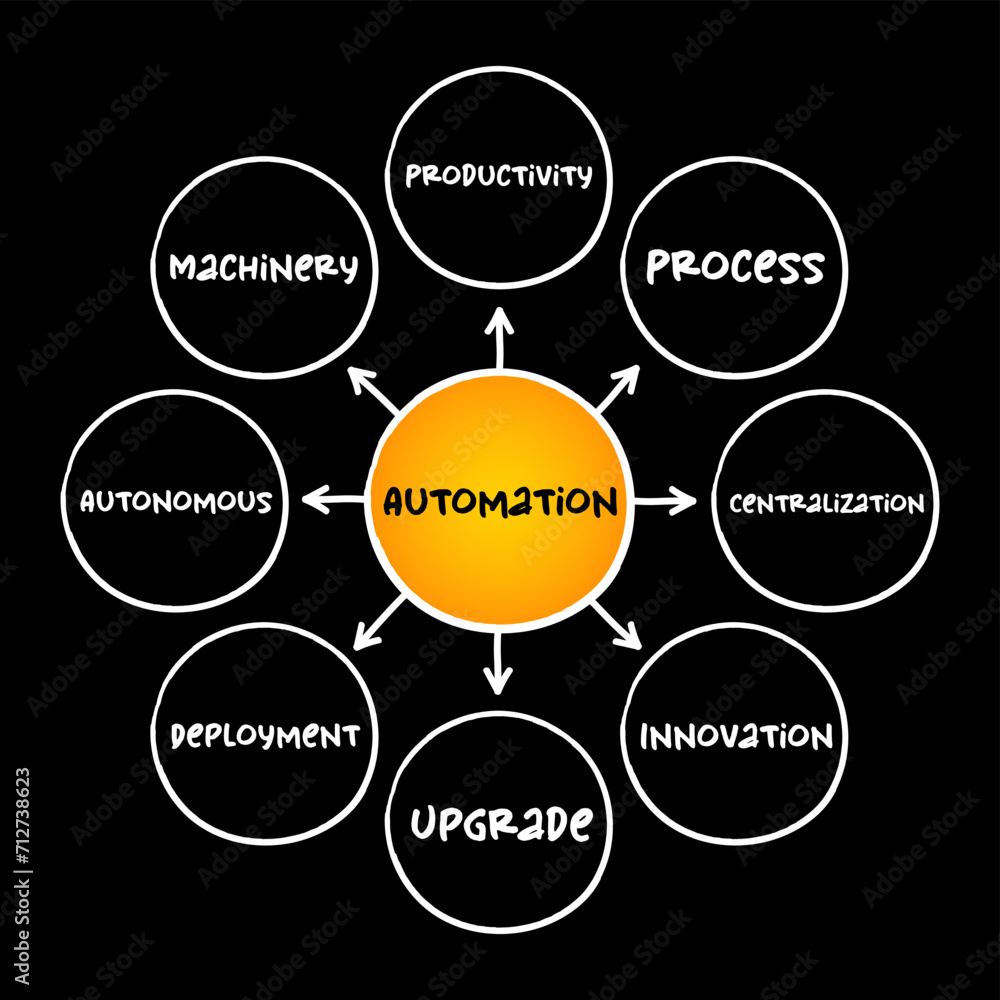Poster automation - range of technologies that reduce human intervention in processes, mind map concept for