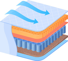 Isometric cross-section of hybrid mattress with memory foam layers and airflow system. Comfortable sleeping technology. Perfect sleep solution vector illustration.