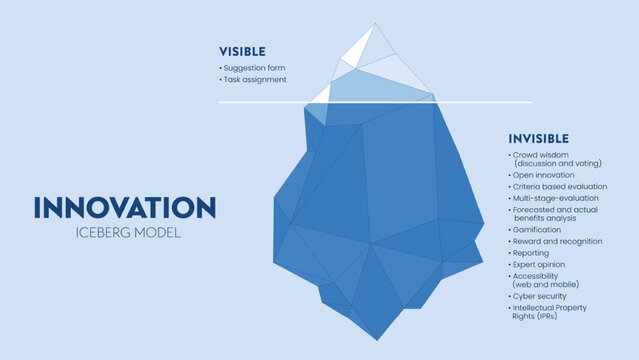 Innovation hidden iceberg model vector presentation for development with elements. The Visible is from a task assessment or suggestion form and the invisible is hidden in the process of development.