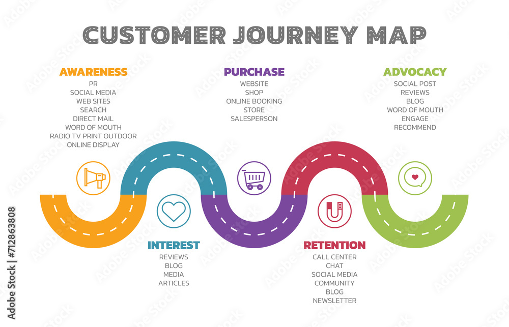 Poster this customer journey map shows the steps customers take, from awareness to advocacy. businesses can