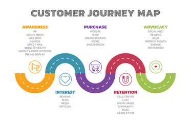 This customer journey map shows the steps customers take, from awareness to advocacy. Businesses can use this map to identify and address pain points, in order to improve the customer experience.