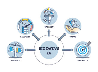 5Vs of big data as big information type characteristics outline diagram, transparent background. Labeled educational scheme with digital info volume, value, variety, velocity.