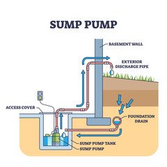Sump pump system for home basement drain water discharge outline diagram, transparent background. Labeled educational technical scheme with pipeline and tank under floor illustration.