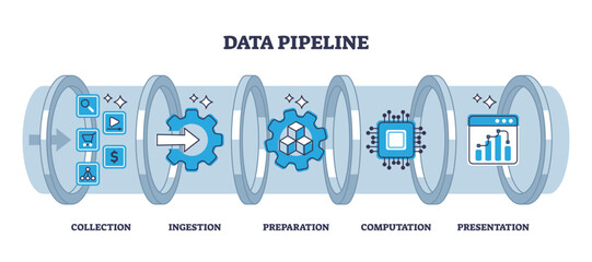 Data pipeline with computing file preparation process stages outline diagram, transparent background. Labeled educational collection, ingestion, preparation or computation steps. - obrazy, fototapety, plakaty