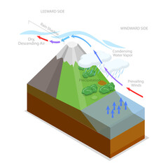 3D Isometric Flat  Conceptual Illustration of Orographic Effect, Weather System Diagram