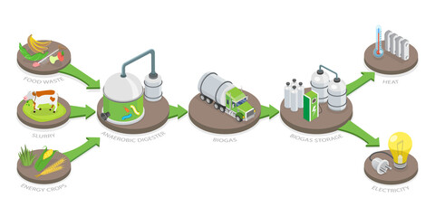 3D Isometric Flat  Conceptual Illustration of Biogas Production Stages, Renewable Energy and Green Environment