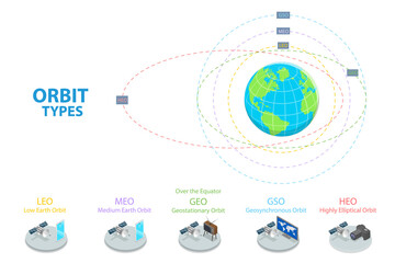 3D Isometric Flat  Conceptual Illustration of Orbit Types, Labeled Educational Scheme © TarikVision
