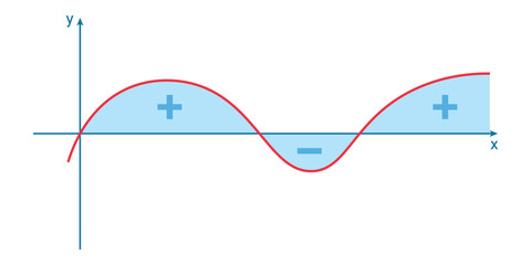 Integral of a function graph in mathematics. Scientific resources for teachers and students.