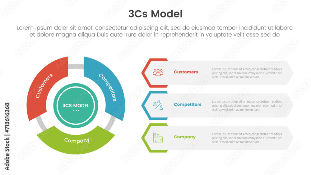 Poster 3cs model business model framework infographic 3 point with flywheel cycle circular and creative hex