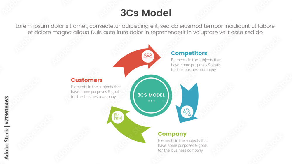 Poster 3cs model business model framework infographic 3 point with flywheel cycle circular arrow circle for