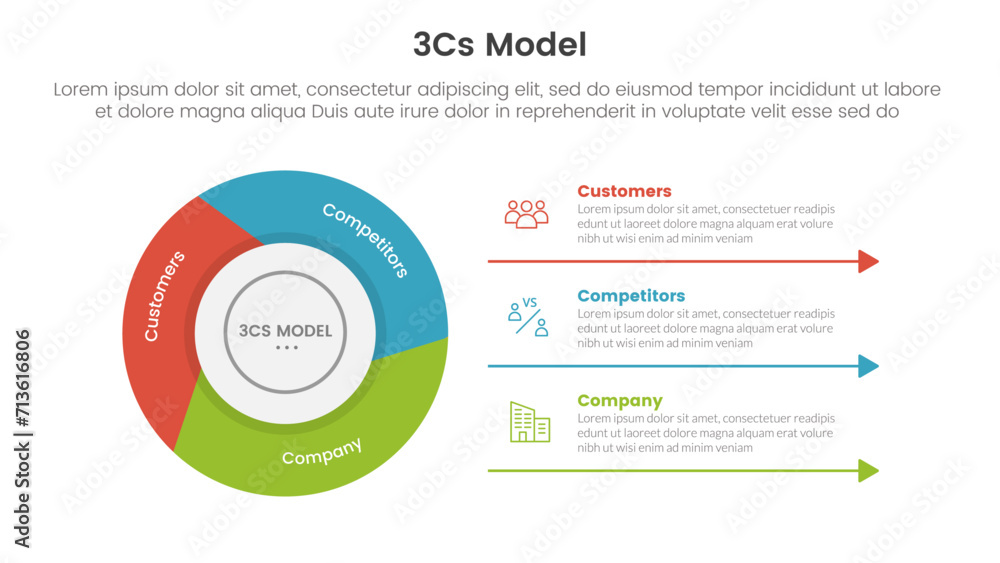 Poster 3cs model business model framework infographic 3 point with flywheel cycle circular slice piechart f