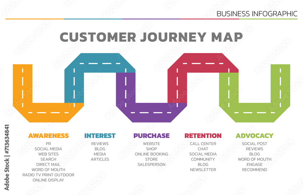 Poster Illustration of Customer Journey Map. Customer Journey Map Showing Steps of Customers Buying Process. Vector Illustration. All in a single layer.