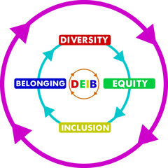 Diversity, Equity, Inclusion and Belonging circle with arrows illustration for print, banner, poster.