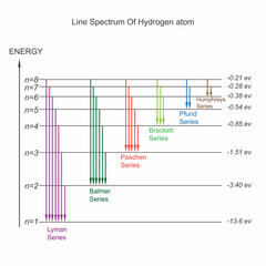 Line spectrum of hydrogen atom. Atomic structure illustration.Bohr atomic model.