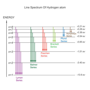 Line spectrum of hydrogen atom. Atomic structure illustration.Bohr atomic model. 