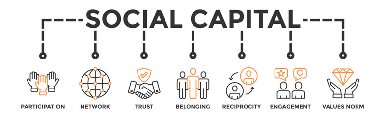 Social capital banner web icon vector illustration concept for the interpersonal relationship with an icon of participation, network, trust, belonging, reciprocity, engagement, and values norm