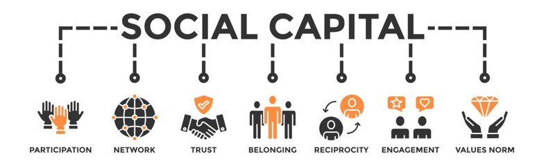 Social capital banner web icon vector illustration concept for the interpersonal relationship with an icon of participation, network, trust, belonging, reciprocity, engagement, and values norm - obrazy, fototapety, plakaty