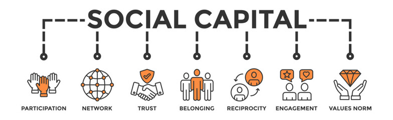 Social capital banner web icon vector illustration concept for the interpersonal relationship with an icon of participation, network, trust, belonging, reciprocity, engagement, and values norm