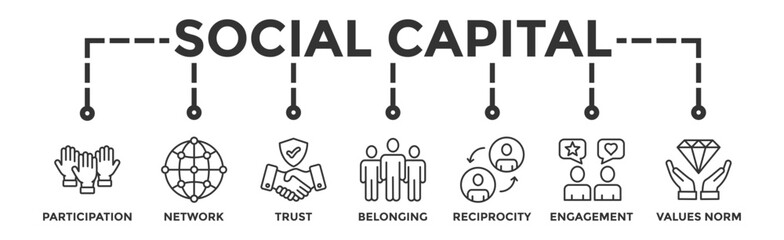 Social capital banner web icon vector illustration concept for the interpersonal relationship with an icon of participation, network, trust, belonging, reciprocity, engagement, and values norm