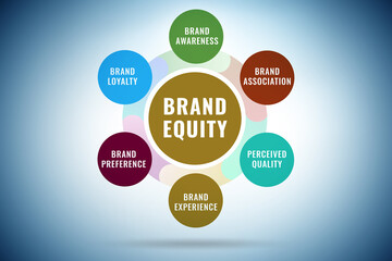 Brand equity marketing concept illustration