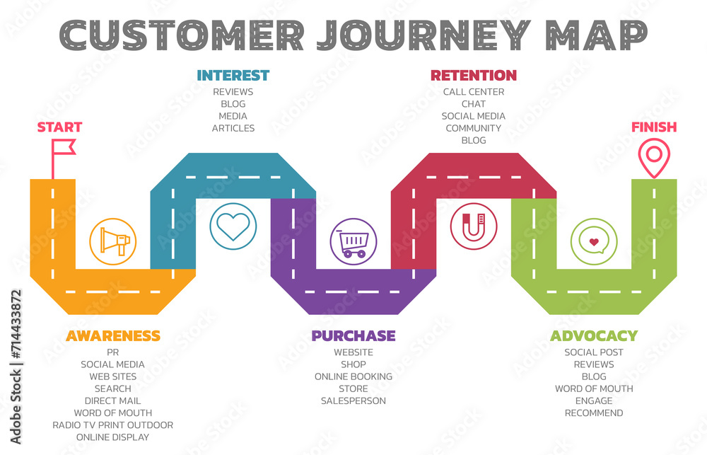 Poster Illustration of Customer Journey Map. Customer Journey Map Showing Steps of Customers Buying Process. Vector Illustration. All in a single layer.