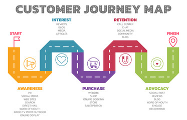 Obraz premium Illustration of Customer Journey Map. Customer Journey Map Showing Steps of Customers Buying Process. Vector Illustration. All in a single layer.