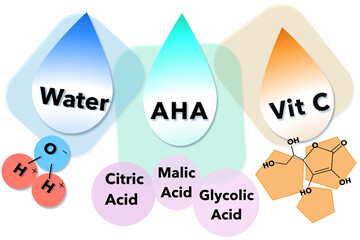 Substances that are beneficial to the skin include AHA water and vitamin C, they are often ingredients in skin care products