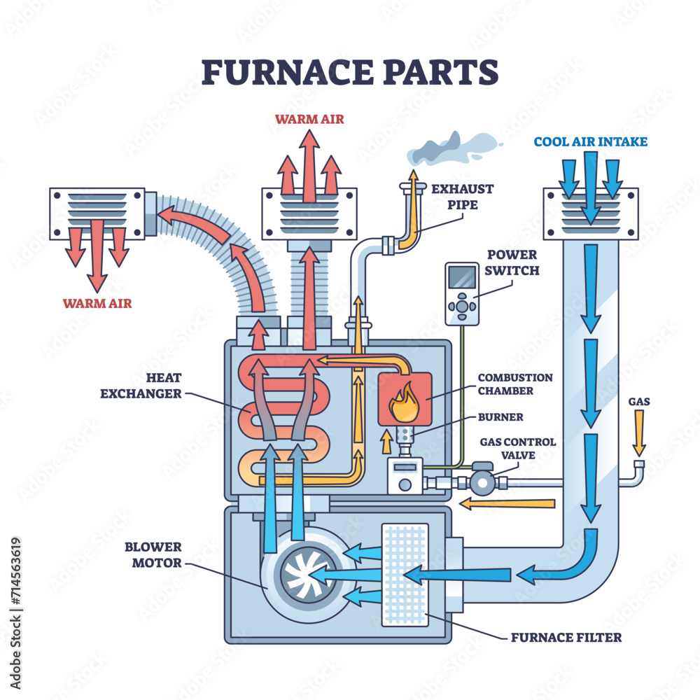 Aufkleber furnace parts and burner device principle explanation in outline diagram. labeled educational scheme