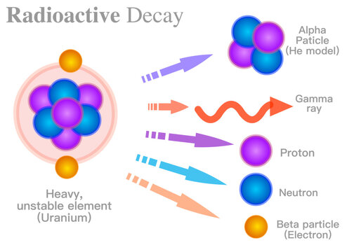 Radioactive decay. Alpha, &alpha;, beta, &gamma; particle, gamma ray. Uranium, heavy unstable element. Atom structure electron, neutron, proton, radiation. Nuclear reactions isotopes atom model. Chemistry vector