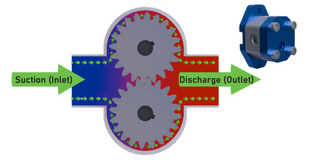 Gear pump working principle. Green arrows used to demonstrate a lubricant or fluid flow path from...