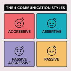 Graph representing the four communication styles: aggressive, assertive, passive-aggressive, and passive.