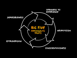 Big Five personality traits, suggested taxonomy mind map process, psychological concept for presentations and reports - obrazy, fototapety, plakaty