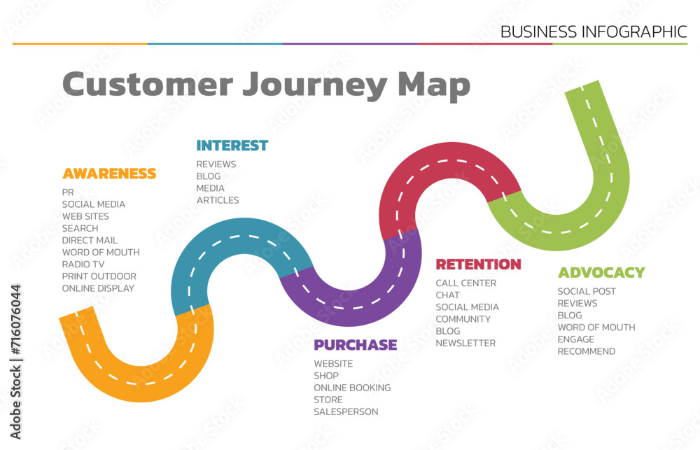 Poster Illustration of Customer Journey Map. Customer Journey Map Showing Steps of Customers Buying Process. Vector Illustration. All in a single layer.