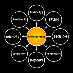 Neuromarketing - commercial marketing communication field that applies neuropsychology to market research, mind map concept for presentations and reports