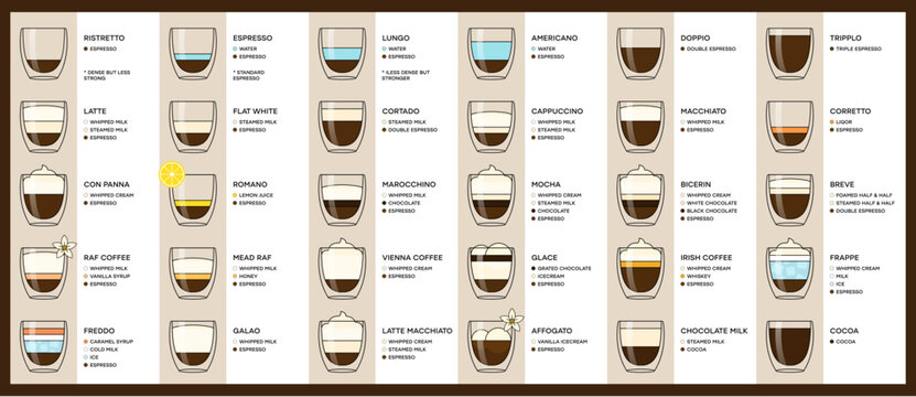 Guide to the different types of coffee drinks. Infographic on types of coffee, proportions and their preparation coffee drinks. Cafe menu. Vector illustration.