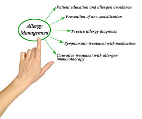 Five Approaches to Allergy Management