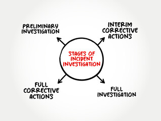 Stages of Incident Investigation - process for reporting, tracking, and investigating incidents, mind map text concept background