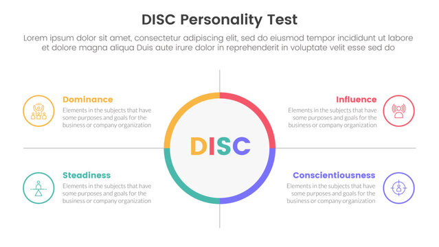 disc personality model assessment infographic 4 point stage template with big circle center and outline box description for slide presentation