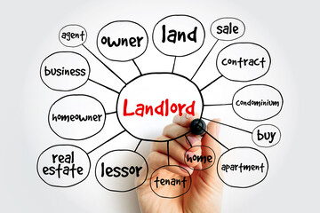 Landlord mind map, business concept for presentations and reports - obrazy, fototapety, plakaty