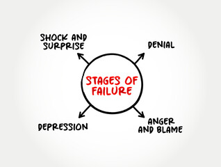 4 stages of failure - condition of not meeting a desirable or intended objective, and may be viewed as the opposite of success, mind map text concept background - obrazy, fototapety, plakaty