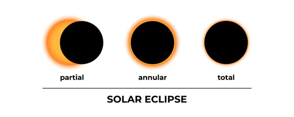 Solar eclipse set. Partial, annular and total solar eclipse. Sun and moon. Vector illustration